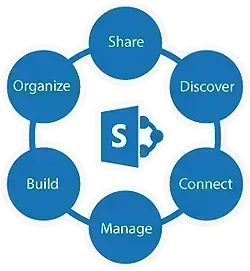 SHAREPOINT APP DEVELOPMENT
